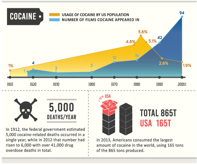 High Cinema: Drugs in Film Infographic