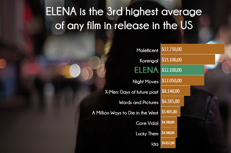 NYFA Professor’s ‘Elena’ in Top 3 for Box Office Per Screen Average