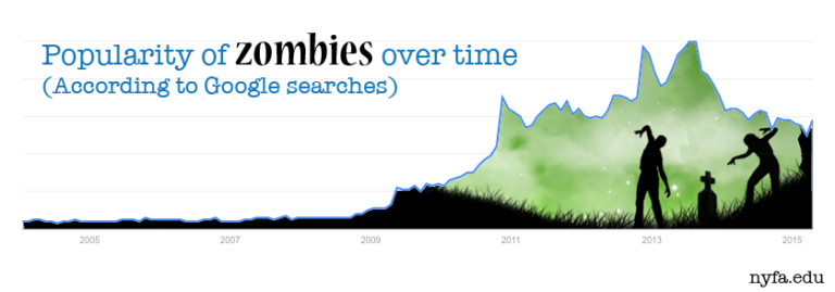 Game Trends: Zombies Out, But Survival Horror More Popular than FPS